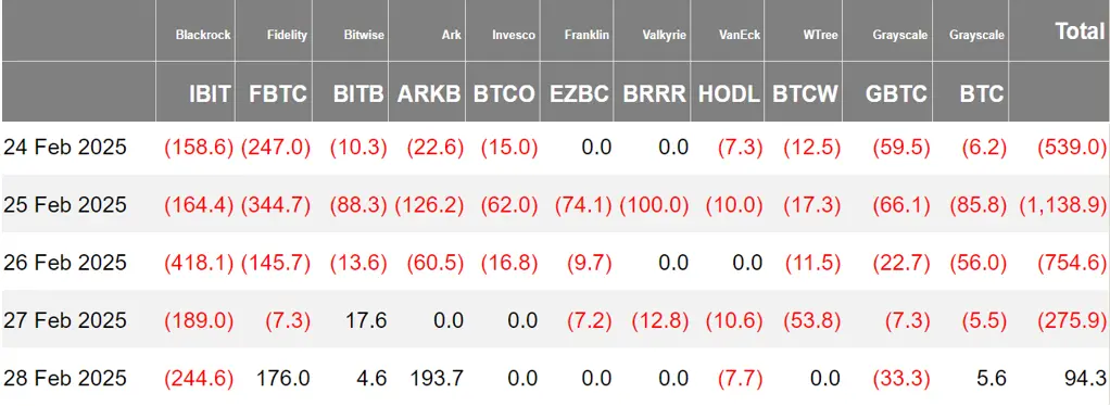 加密 ETF 周报 | 上周美国比特币现货 ETF 净流出 26.14 亿美元,DTCC 列出首批 Solana 期货 ETF