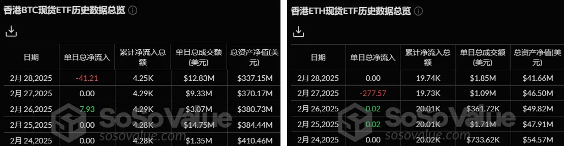 加密 ETF 周报 | 上周美国比特币现货 ETF 净流出 26.14 亿美元,DTCC 列出首批 Solana 期货 ETF
