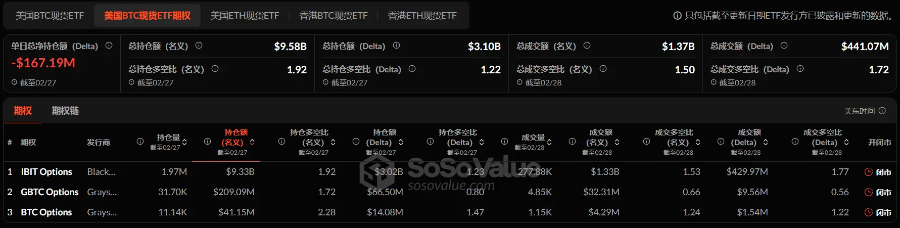 加密 ETF 周报 | 上周美国比特币现货 ETF 净流出 26.14 亿美元,DTCC 列出首批 Solana 期货 ETF