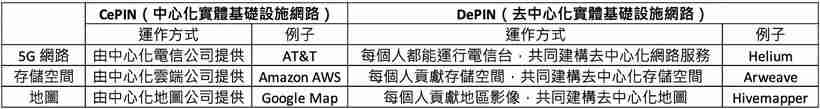 DePIN是什么?全方位DePIN板块解析:最被低估的币圈叙事