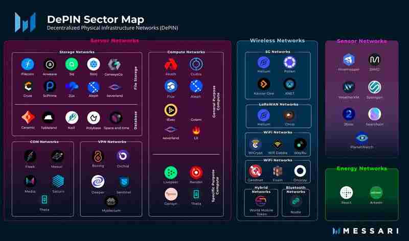 DePIN是什么?全方位DePIN板块解析:最被低估的币圈叙事