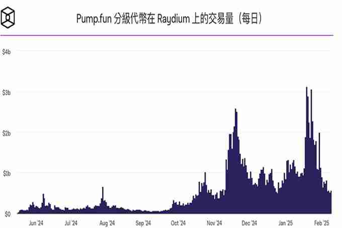 Pump.fun疑似将推出Swap、AMM功能!想要取代Raydium?