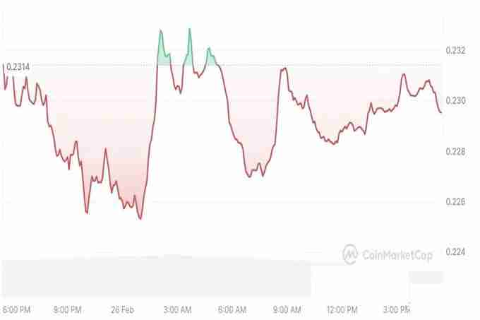 Tron:2025 年 3 月 TRX 将会飙升多少?