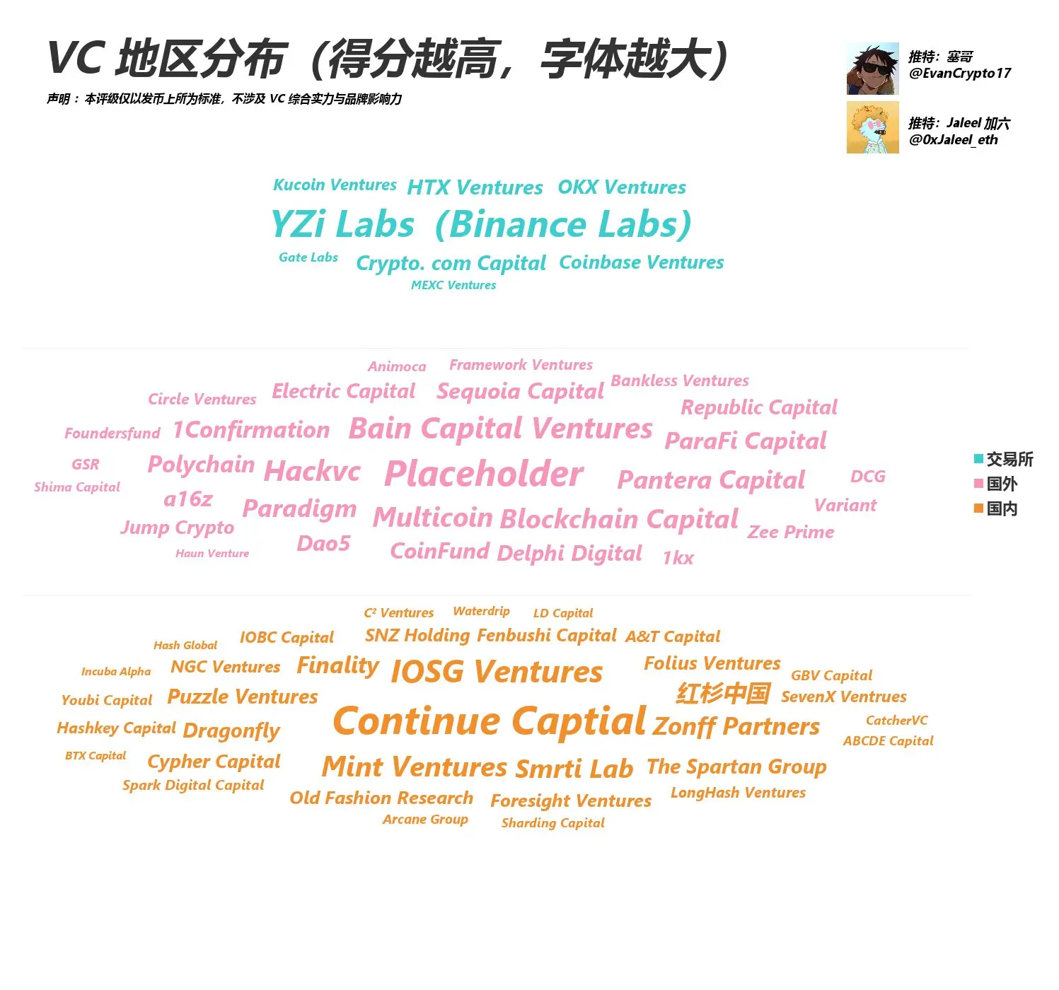 Web3 VC 指标再整理,一眼洞察哪个 VC 投资的项目能上大所?