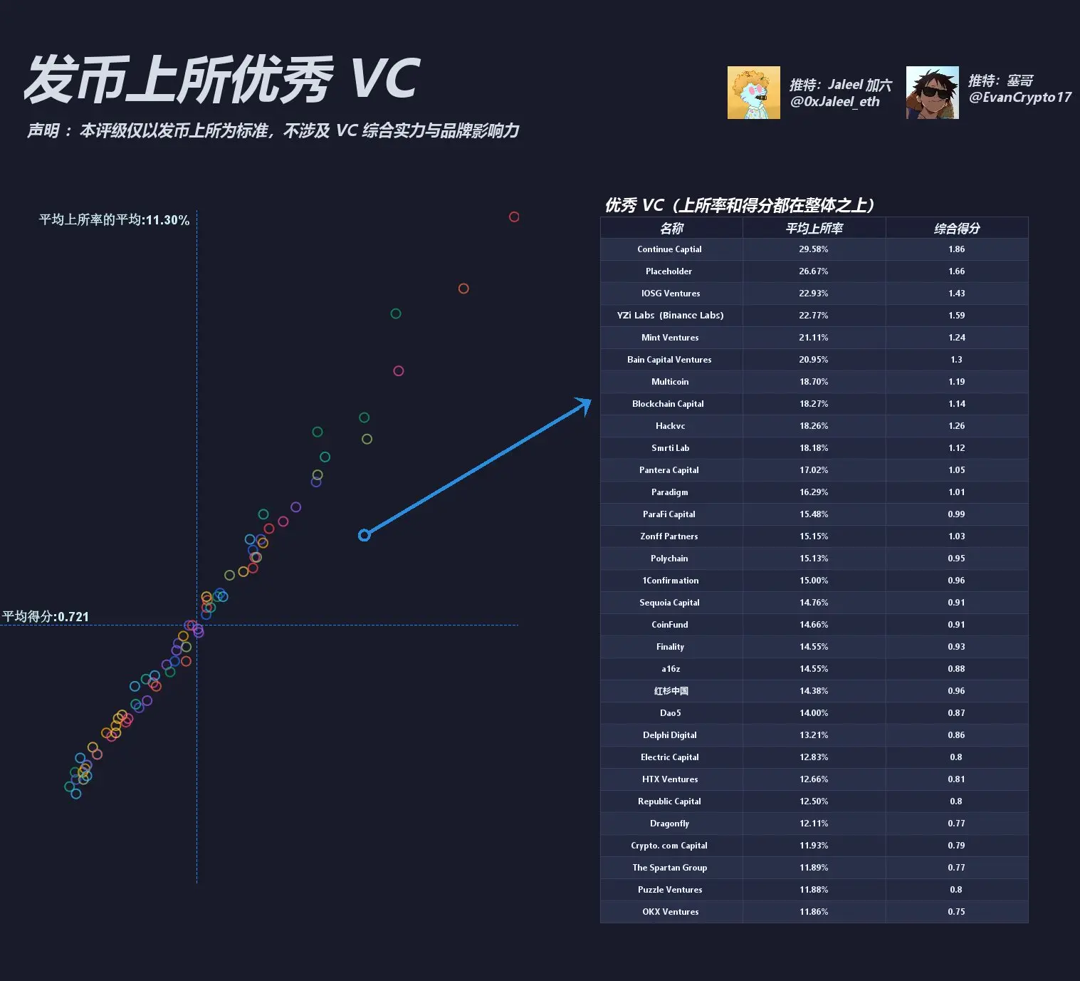 Web3 VC 指标再整理,一眼洞察哪个 VC 投资的项目能上大所?
