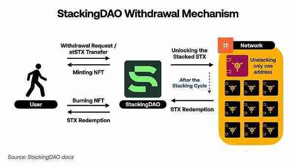 StackingDAO:Stacks DeFi的流动性磁铁