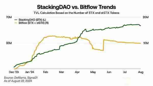 StackingDAO:Stacks DeFi的流动性磁铁