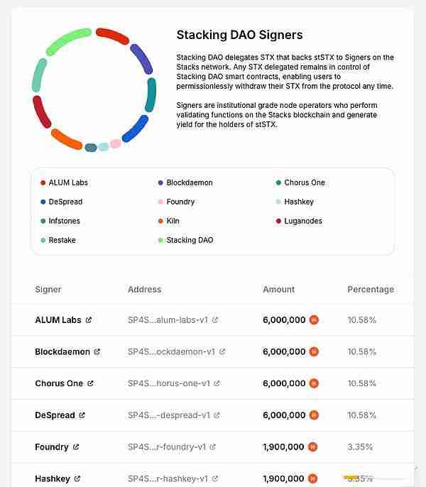 StackingDAO:Stacks DeFi的流动性磁铁