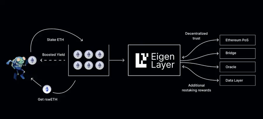 解读Jito再质押,如何最大化SOL收益?