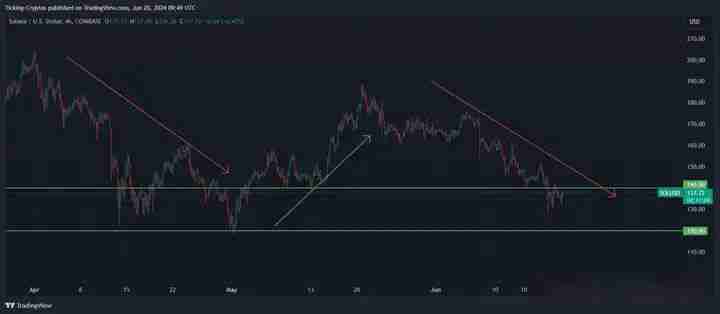 SOL币价格今日为何下跌?SOL价格看跌吗?会崩溃吗?