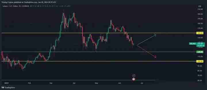 SOL币价格今日为何下跌?SOL价格看跌吗?会崩溃吗?