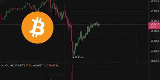 比特币插针5.9万后急速反弹!CPI、就业数据再恶化美股走低