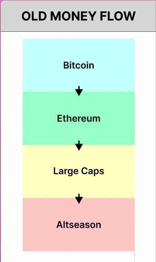 比特币市占率飙至61.61%创近四年新高!Meme季将取代山寨季?