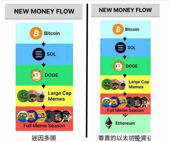 比特币市占率飙至61.61%创近四年新高!Meme季将取代山寨季?