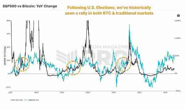 美国大选后比特币如何反应?是涨是跌?