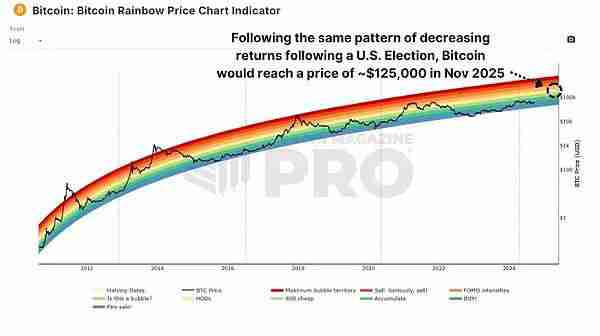 美国大选后比特币如何反应?是涨是跌?
