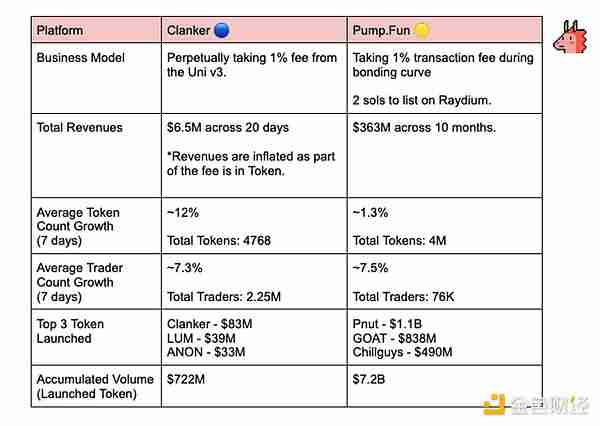 Pump.fun与Clanker的快速比较:谁更有潜力?