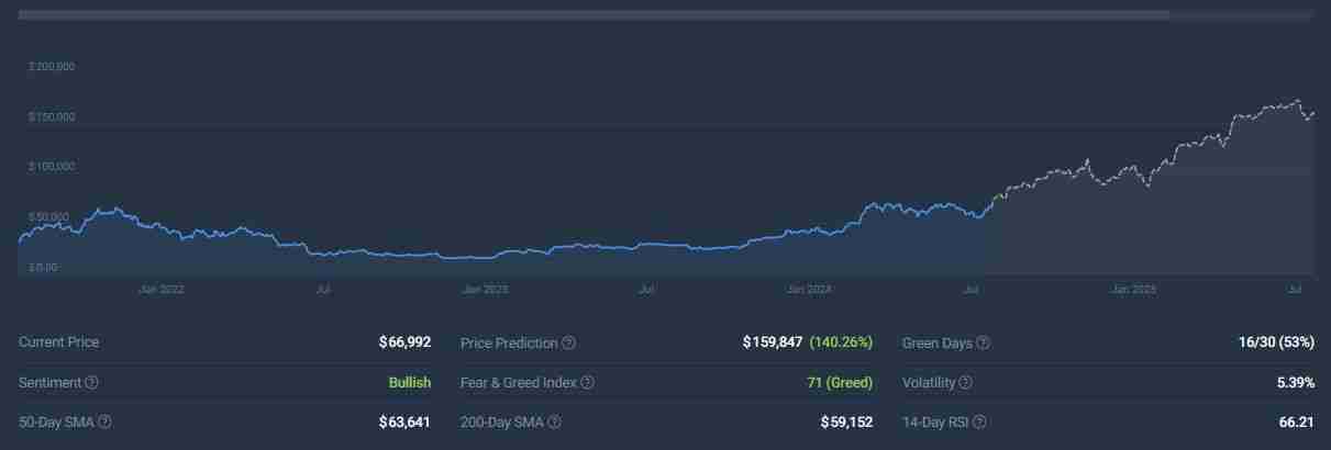 比特币2025年突破10万美元是真的吗?为什么?