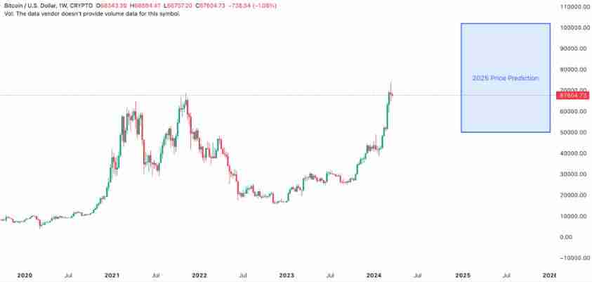 比特币2025年突破10万美元是真的吗?为什么?