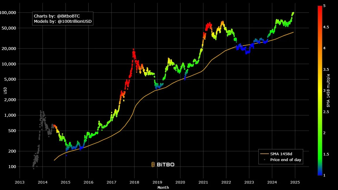 牛市必备:一览12 个周期工具和撤退指标