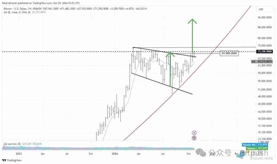 纳指、黄金创下历史新高,BTC冲击新记录在即,大牛市要来了?