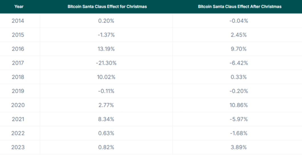 复盘历史上的圣诞老人行情:今年会再次发生吗?