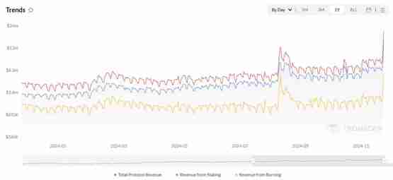 TRX协议单日总收入突破2100万美元!孙宇晨有意推出波场版微策略?