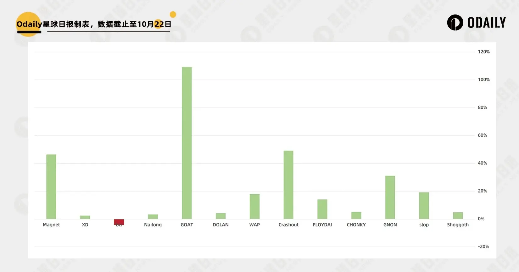 晋升 Meme 风向标,Moonshot 真有上币效应吗?