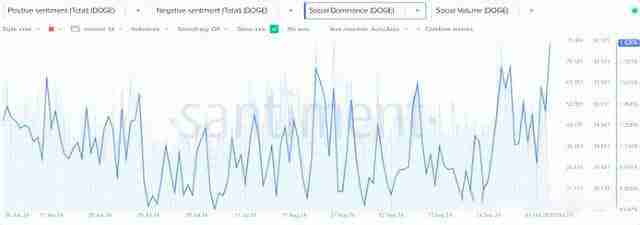 狗狗币最新价格预测:近期价格可能暴涨50% 2030年将涨至3.015