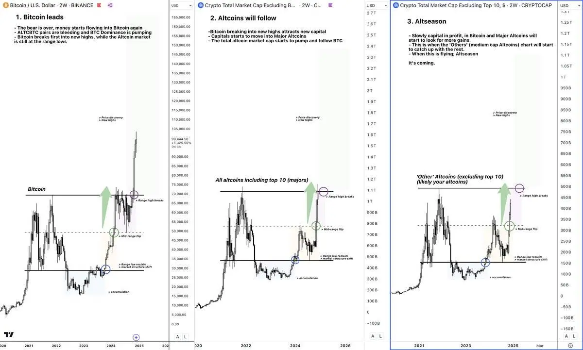解码山寨季:6 大建仓策略,助你把握山寨行情