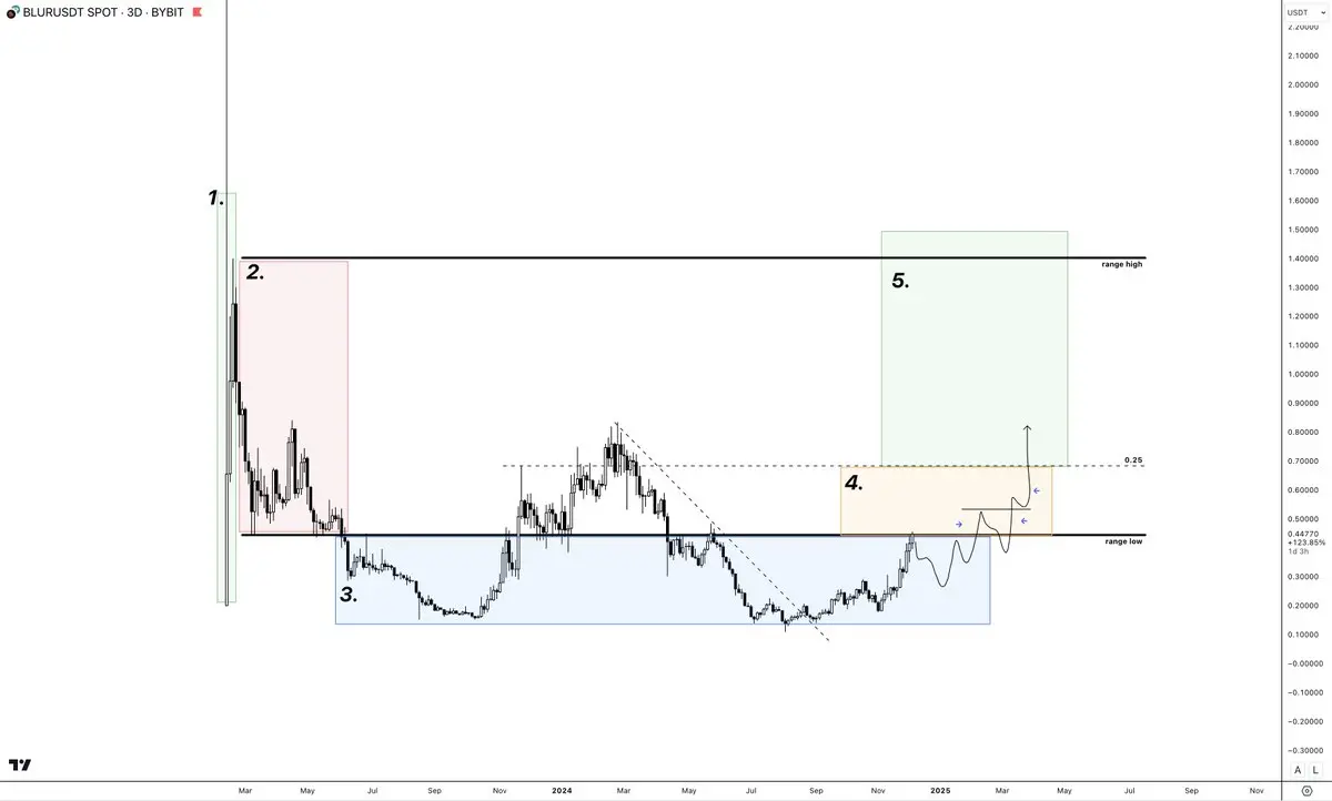 解码山寨季:6 大建仓策略,助你把握山寨行情