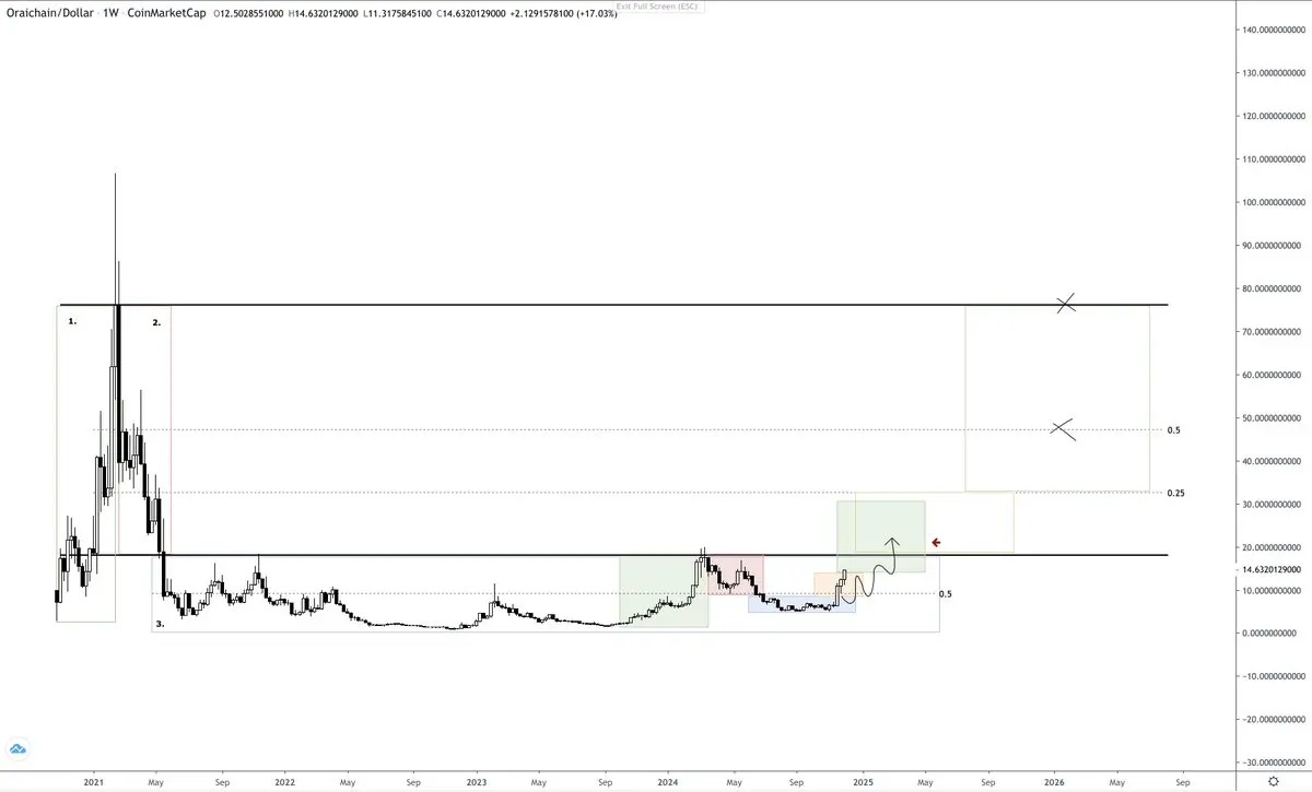 解码山寨季:6 大建仓策略,助你把握山寨行情
