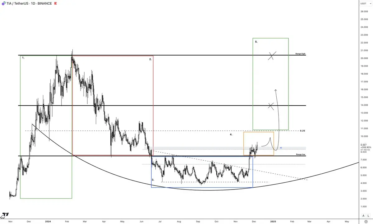 解码山寨季:6 大建仓策略,助你把握山寨行情