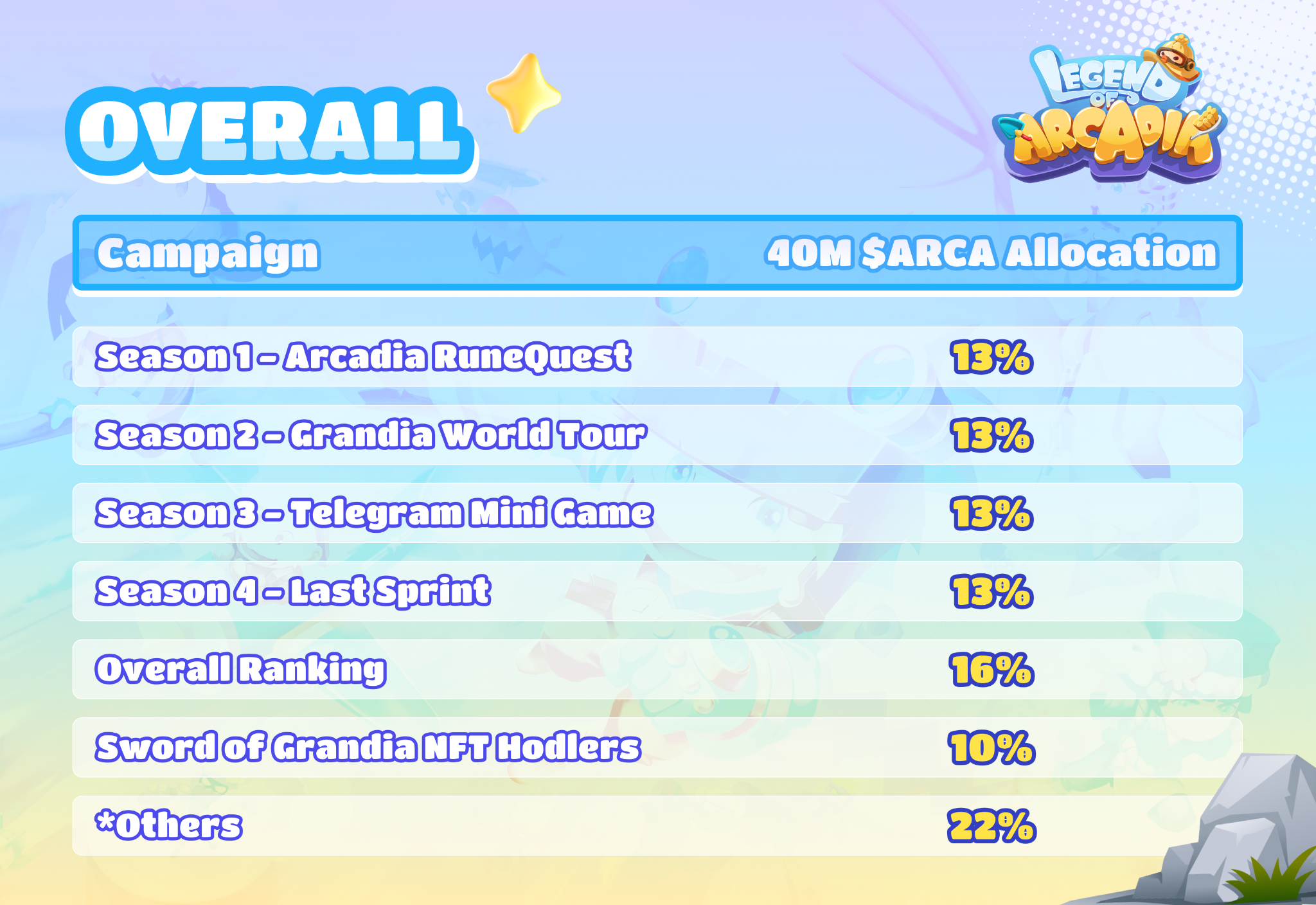 Legend of Arcadia:重新定义社区驱动的运营