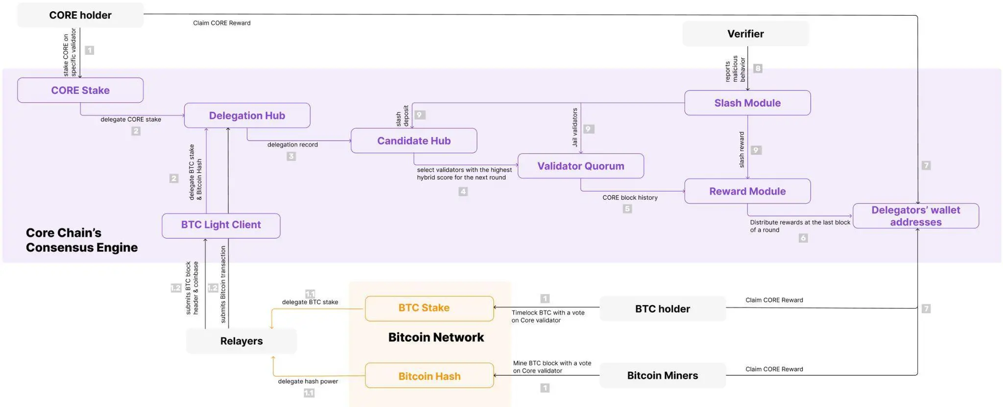 BTCFi 头部项目 Core 完成 Fusion 升级:一文详解变化及市场机遇