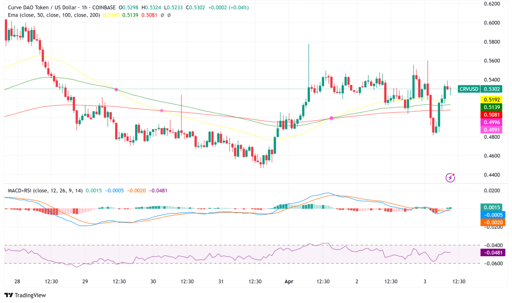 曲线融资(CRV)达到创纪录的$ 35B交易量