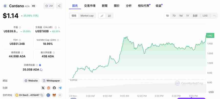 外媒分析师:这5个币都有上涨50倍的潜力