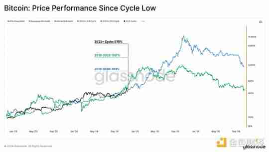 Glassnode:谁引领了加密市场629亿美元的资本流入?