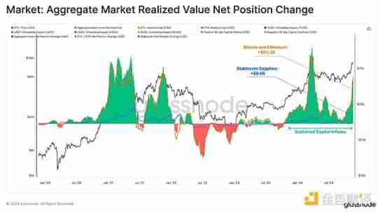 Glassnode:谁引领了加密市场629亿美元的资本流入?
