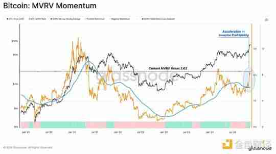 Glassnode:谁引领了加密市场629亿美元的资本流入?