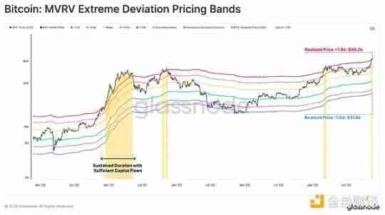 Glassnode:谁引领了加密市场629亿美元的资本流入?