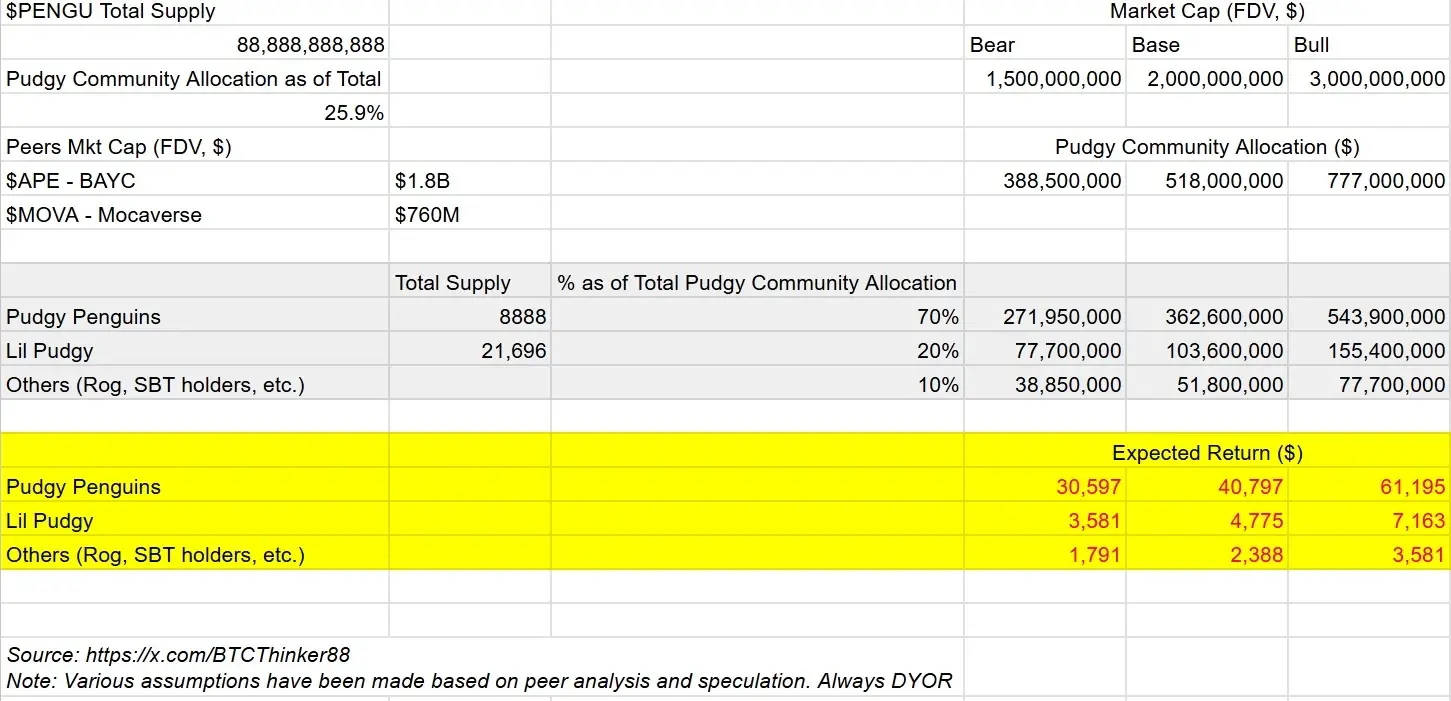 胖企鹅”Pudgy Penguins 发币,空投收益超 3 万美元?