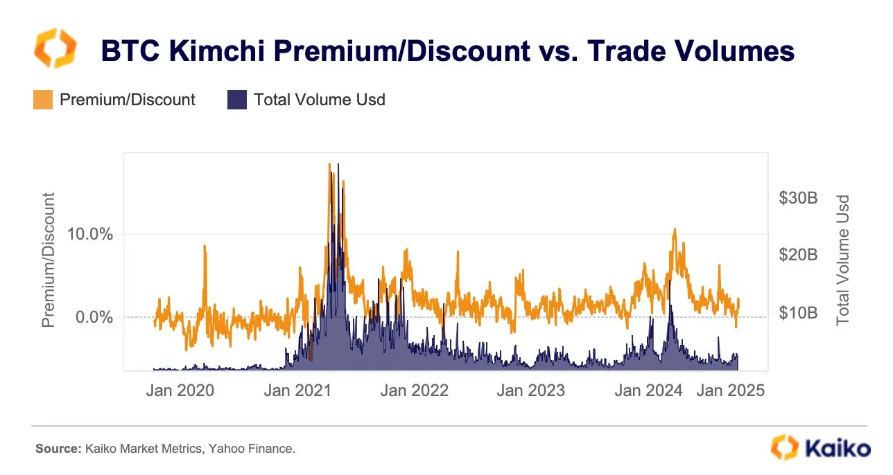 泡菜溢价:韩国加密市场的关键特征和原因