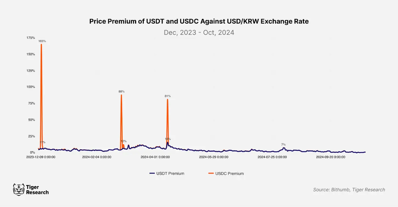 泡菜溢价:韩国加密市场的关键特征和原因
