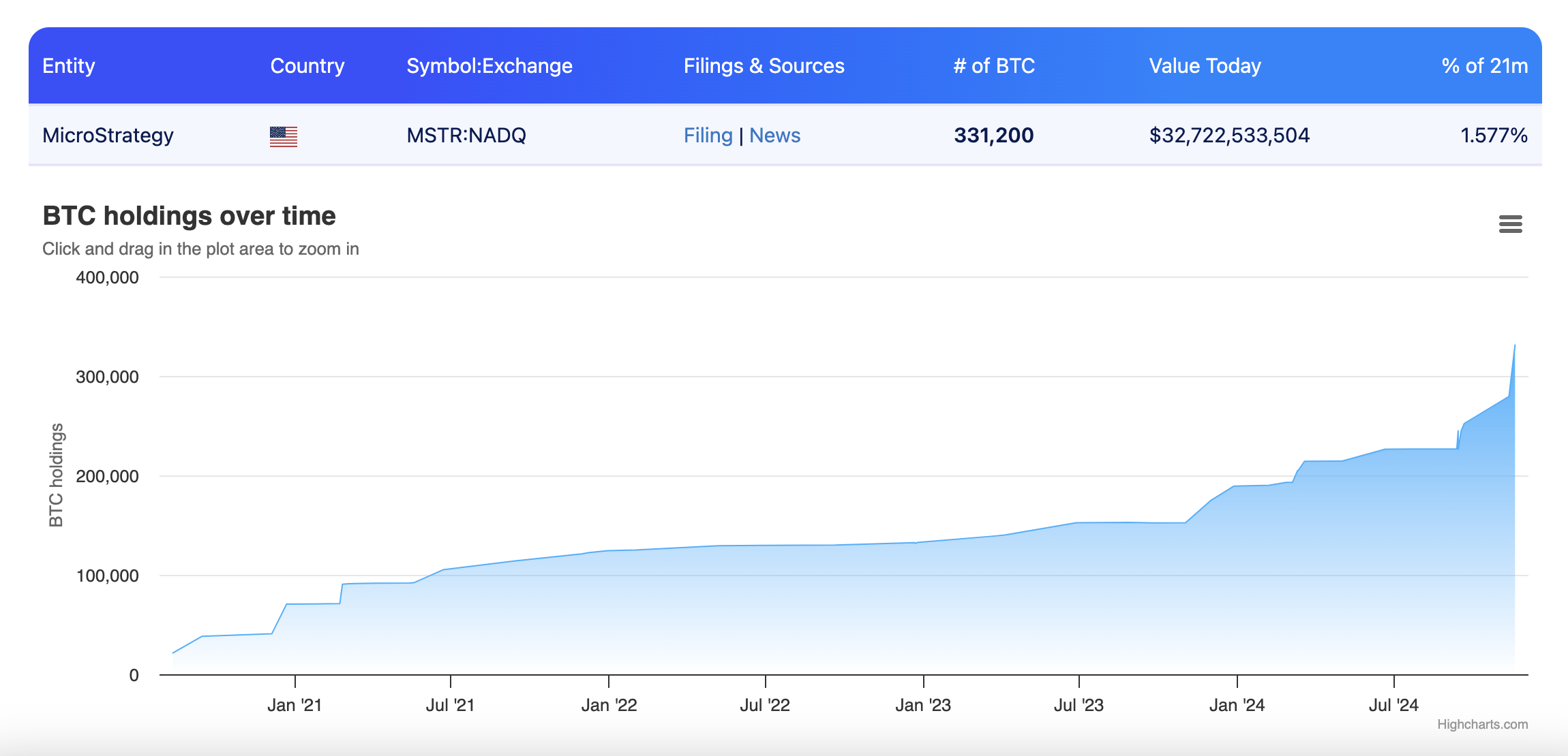 MicroStrategy股价遭看空,比特币持仓超326亿美元,杠杆游戏能否持续?