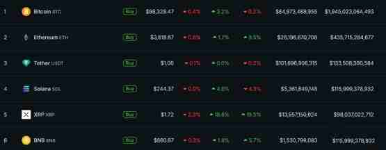 Bitwise：美元走强或影响比特币冲击10万