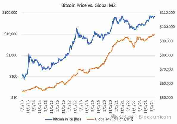 比特币为什么是全球流动性的风向标