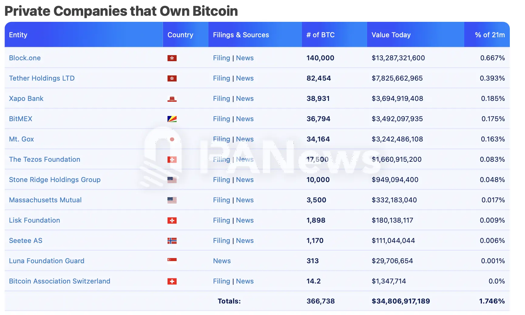 比特币逼近十万美元大关,一文盘点超 270 万枚比特币持仓背后的机构力量