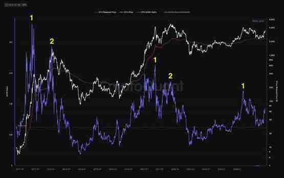 以太坊启动?ETH大涨13% ENS、EIGEN等生态币暴涨50%