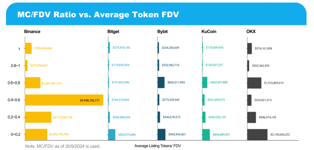 研究:币安、OKX等五大交易所前三季度上币表现